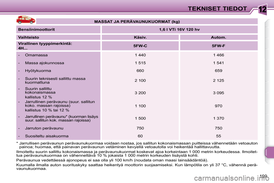 Peugeot 308 SW BL 2008 Omistajan käsikirja (in Finnish) 12
199
TEKNISET TIEDOT
Ilmoitettu suurin sallittu kokonaismassa ja perävaunukuormat koskevat ajoa korkeintaan 1 000 metrin korkeudessa. Ilmoitet-
tua perävaunukuormaa on vähennettävä 10 % jokai Peugeot 308 SW BL 2008 Omistajan käsikirja (in Finnish) 12
199
TEKNISET TIEDOT
Ilmoitettu suurin sallittu kokonaismassa ja perävaunukuormat koskevat ajoa korkeintaan 1 000 metrin korkeudessa. Ilmoitet-
tua perävaunukuormaa on vähennettävä 10 % jokai