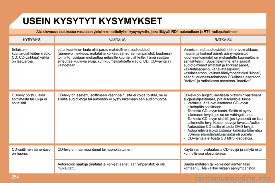 Peugeot 308 SW BL 2008  Omistajan käsikirja (in Finnish) 254
 KYSYMYS  RATKAISU  VASTAUS 
 Erilaisten kuuntelulähteiden (radio, CD, CD-vaihtaja) välillä on laatueroja. 
 Varmista, että audiosäädöt (äänenvoimakkuus, matalat ja korkeat äänet, ään