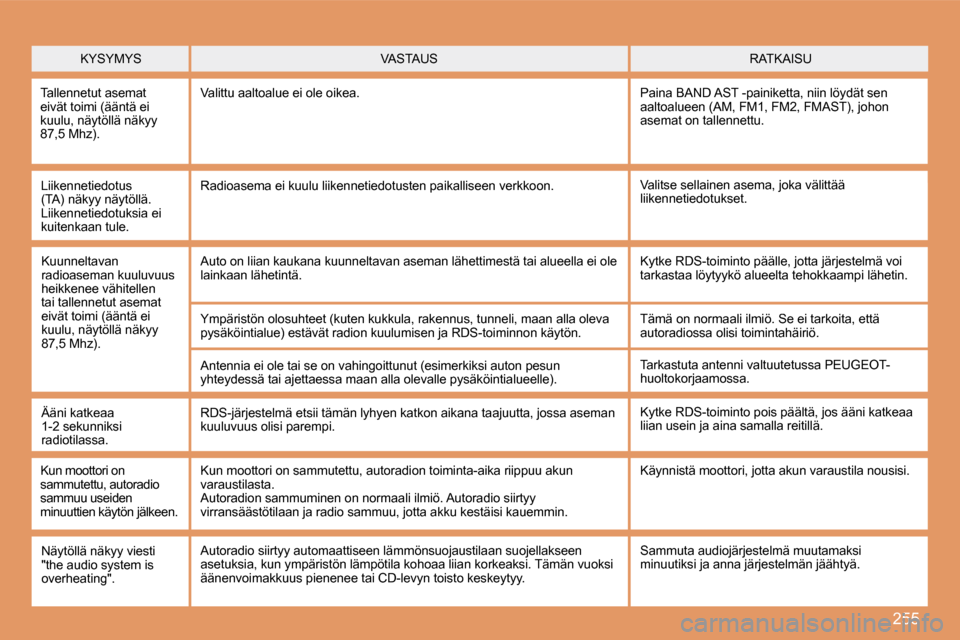 Peugeot 308 SW BL 2008  Omistajan käsikirja (in Finnish) 255
 KYSYMYS  RATKAISU  VASTAUS 
 Tallennetut asemat eivät toimi (ääntä ei kuulu, näytöllä näkyy 87,5 Mhz). 
 Valittu aaltoalue ei ole oikea.  Paina BAND AST -painiketta, niin löydät sen aal