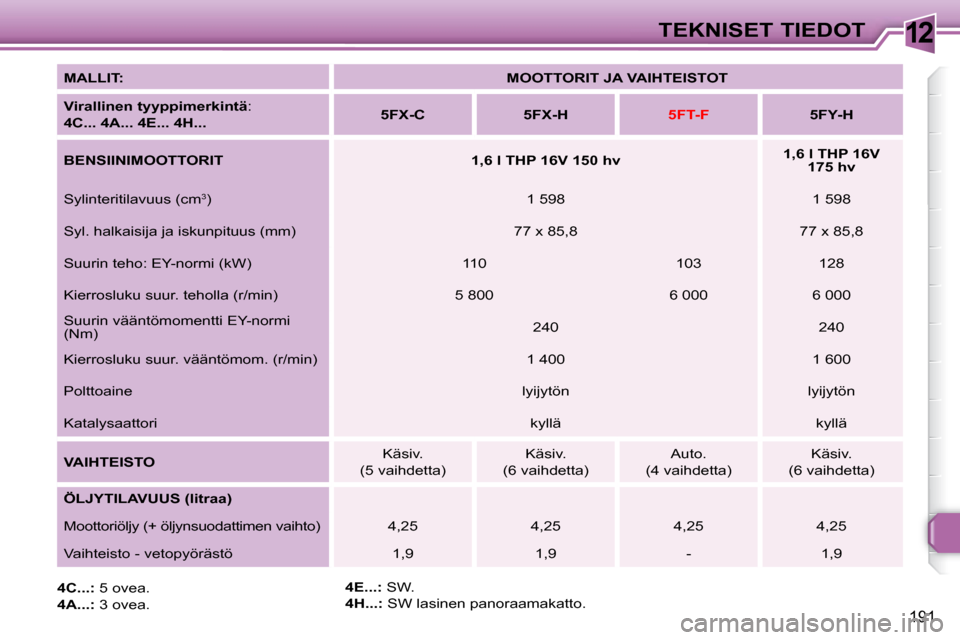 Peugeot 308 SW BL 2008  Omistajan käsikirja (in Finnish) 12
191
TEKNISET TIEDOT
  
MALLIT:       
MOOTTORIT JA VAIHTEISTOT    
  
Virallinen tyyppimerkintä  :   
4C... 4A... 4E... 4H...       
5FX-C         5FX-H   
   
5FT-F        5FY-H   
  
BENSIINIMOO