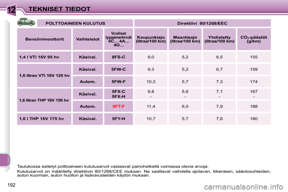 Peugeot 308 SW BL 2008  Omistajan käsikirja (in Finnish) 12
192
TEKNISET TIEDOT
   
POLTTOAINEEN KULUTUS         Direktiivi    80/1268/EEC    
  
Bensiinimoottorit       Vaihteistot    
   
Viralliset
tyyppimerkinnät 
4C... 4A...  4G...        
Kaupunkiajo
