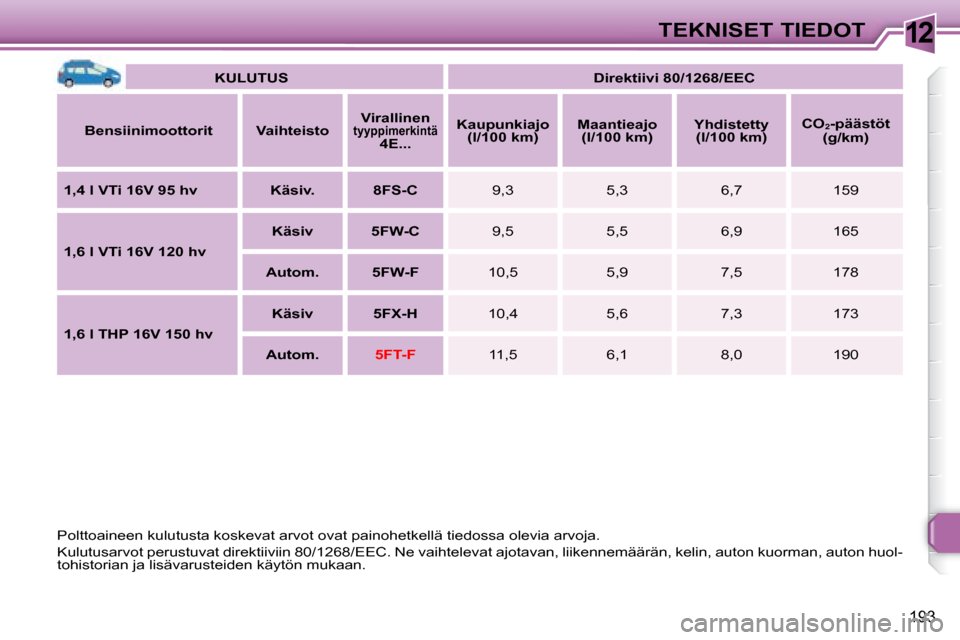 Peugeot 308 SW BL 2008  Omistajan käsikirja (in Finnish) 12
193
TEKNISET TIEDOT
   
KULUTUS        
Direktiivi 80/1268/EEC    
  
Bensiinimoottorit       Vaihteisto       
Virallinen 
tyyppimerkintä    
 
4E...       Kaupunkiajo  
(l/100 km)       Maantiea