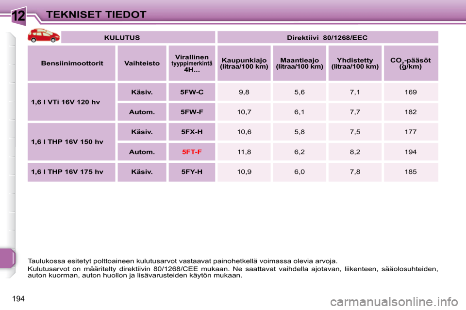 Peugeot 308 SW BL 2008  Omistajan käsikirja (in Finnish) 12
194
TEKNISET TIEDOT
   
KULUTUS        
Direktiivi     80/1268/EEC    
  
Bensiinimoottorit       Vaihteisto       
Virallinen 
tyyppimerkintä 
4H...        
Kaupunkiajo 
(litraa/100 km)       
Ma