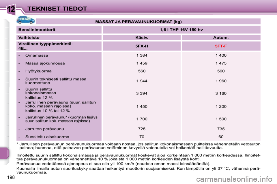 Peugeot 308 SW BL 2008 Omistajan käsikirja (in Finnish) 12
198
TEKNISET TIEDOT
MASSAT JA PERÄVAUNUKUORMAT (kg)
Bensiinimoottorit
1,6 l THP 16V 150 hv
Vaihteisto
Käsiv. Autom.
Virallinen tyyppimerkintä : Peugeot 308 SW BL 2008 Omistajan käsikirja (in Finnish) 12
198
TEKNISET TIEDOT
MASSAT JA PERÄVAUNUKUORMAT (kg)
Bensiinimoottorit
1,6 l THP 16V 150 hv
Vaihteisto
Käsiv. Autom.
Virallinen tyyppimerkintä :