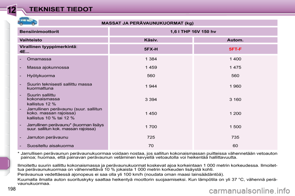 Peugeot 308 SW BL 2008  Omistajan käsikirja (in Finnish) 12
198
TEKNISET TIEDOT
   
MASSAT JA PERÄVAUNUKUORMAT    (kg)    
  
Bensiinimoottorit       
1,6 l THP 16V 150 hv    
  
Vaihteisto       
Käsiv.         Autom.   
  
Virallinen tyyppimerkintä  : 