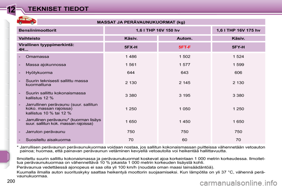 Peugeot 308 SW BL 2008 Omistajan käsikirja (in Finnish) 12
200
TEKNISET TIEDOT
Ilmoitettu suurin sallittu kokonaismassa ja perävaunukuormat koskevat ajoa korkeintaan 1 000 metrin korkeudessa. Ilmoitet-
tua perävaunukuormaa on vähennettävä 10 % jokais Peugeot 308 SW BL 2008 Omistajan käsikirja (in Finnish) 12
200
TEKNISET TIEDOT
Ilmoitettu suurin sallittu kokonaismassa ja perävaunukuormat koskevat ajoa korkeintaan 1 000 metrin korkeudessa. Ilmoitet-
tua perävaunukuormaa on vähennettävä 10 % jokais