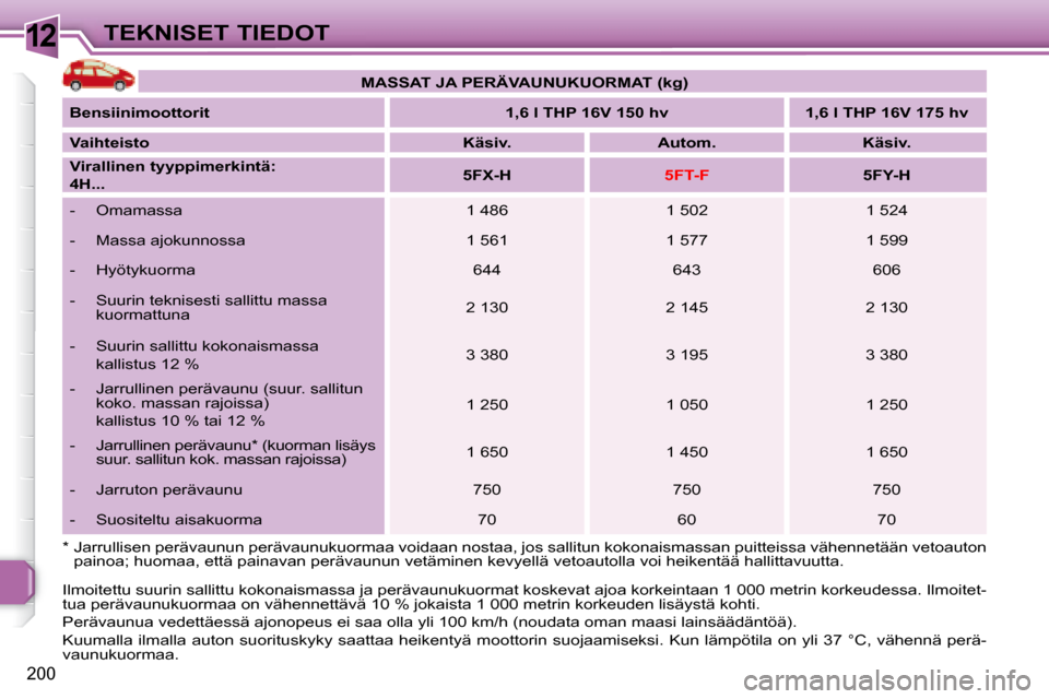 Peugeot 308 SW BL 2008  Omistajan käsikirja (in Finnish) 12
200
TEKNISET TIEDOT
 Ilmoitettu suurin sallittu kokonaismassa ja perävaunukuormat koskevat ajoa korkeintaan 1 000 metrin korkeudessa. Ilmoitet-
tua perävaunukuormaa on vähennettävä 10 % jokais