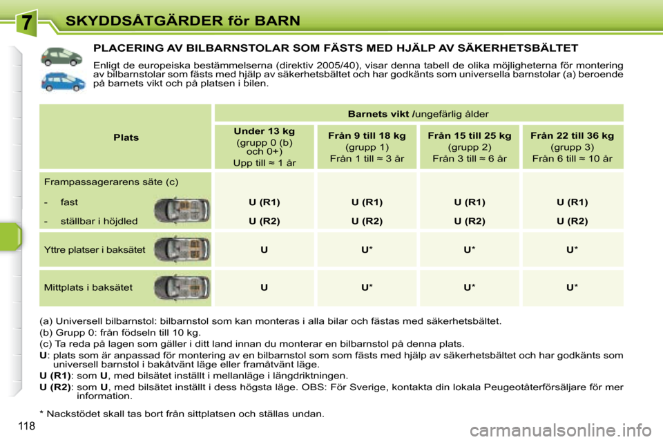 Peugeot 308 SW BL 2008 Ägarmanual (in Swedish) 118
SKYDDSÅTGÄRDER för BARN
PLACERING AV BILBARNSTOLAR SOM FÄSTS MED HJÄLP AV SÄKERHETSBÄLTET
Enligt de europeiska bestämmelserna (direktiv 2005/40), visar denna tabell de olika m Peugeot 308 SW BL 2008 Ägarmanual (in Swedish) 118
SKYDDSÅTGÄRDER för BARN
PLACERING AV BILBARNSTOLAR SOM FÄSTS MED HJÄLP AV SÄKERHETSBÄLTET
Enligt de europeiska bestämmelserna (direktiv 2005/40), visar denna tabell de olika m