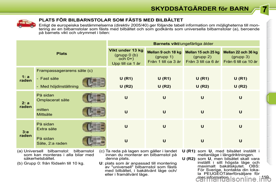 Peugeot 308 SW BL 2008 Ägarmanual (in Swedish) 119
SKYDDSÅTGÄRDER för BARN
PLATS FÖR BILBARNSTOLAR SOM FÄSTS MED BILBÄLTET
Enligt de europeiska bestämmelserna (direktiv 2005/40) ger följande tabell information om möjligheterna till mon Peugeot 308 SW BL 2008 Ägarmanual (in Swedish) 119
SKYDDSÅTGÄRDER för BARN
PLATS FÖR BILBARNSTOLAR SOM FÄSTS MED BILBÄLTET
Enligt de europeiska bestämmelserna (direktiv 2005/40) ger följande tabell information om möjligheterna till mon
