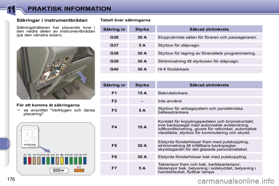 Peugeot 308 SW BL 2008  Ägarmanual (in Swedish) 11
176
PRAKTISK INFORMATION
  Säkringar i instrumentbrädan  
 Säkringshållaren  har  placerats  inne  i  
den  nedre  delen  av  instrumentbrädan 
(på den vänstra sidan).  
  För att komma åt