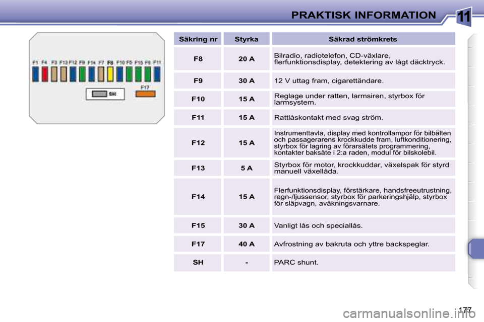 Peugeot 308 SW BL 2008  Ägarmanual (in Swedish) 11
177
PRAKTISK INFORMATION
   
Säkring nr        Styrka        Säkrad strömkrets  
   
F8         20 A    � �B�i�l�r�a�d�i�o�,� �r�a�d�i�o�t�e�l�e�f�o�n�,� �C�D�-�v�ä�x�l�a�r�e�,�  
�ﬂ� �e�r�f�