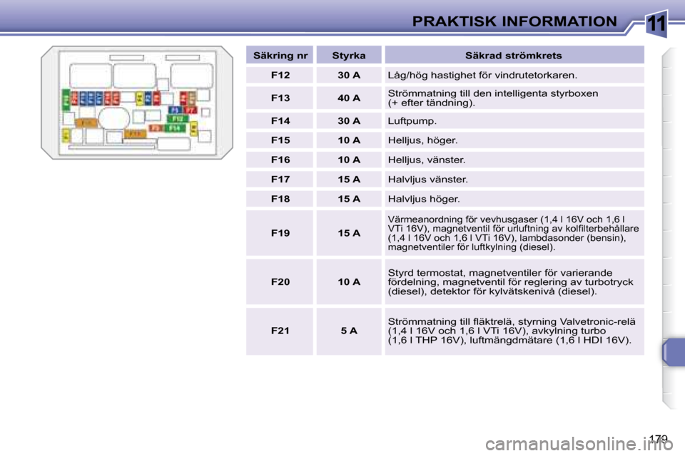Peugeot 308 SW BL 2008  Ägarmanual (in Swedish) 11
179
PRAKTISK INFORMATION
   
Säkring nr        Styrka        Säkrad strömkrets  
   
F12         30 A     Låg/hög hastighet för vindrutetorkaren. 
   
F13         40 A    � �S�t�r�ö�m�m�a�t�