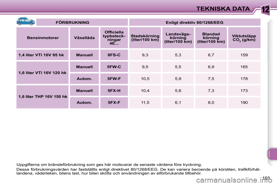 Peugeot 308 SW BL 2008  Ägarmanual (in Swedish) 12
193
TEKNISKA DATA
   
FÖRBRUKNING        
Enligt direktiv 80/1268/EEG    
  
Bensinmotorer       Växellåda       
�O�f�ﬁ� �c�i�e�l�l�a� 
typbeteck- ningar 4E...        
Stadskörning 
(liter/1