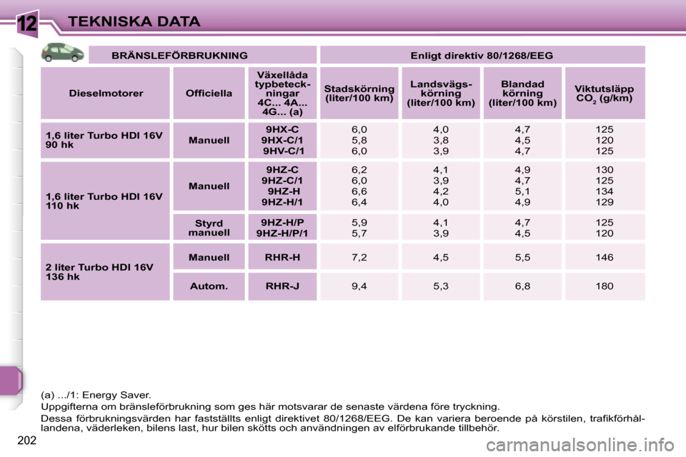 Peugeot 308 SW BL 2008  Ägarmanual (in Swedish) 12
202
TEKNISKA DATA   
BRÄNSLEFÖRBRUKNING         Enligt direktiv 80/1268/EEG   
  
Dieselmotorer       �O�f�ﬁ� �c�i�e�l�l�a       
Växellåda 
typbeteck- ningar 
4C... 4A...  4G... (a)       
S