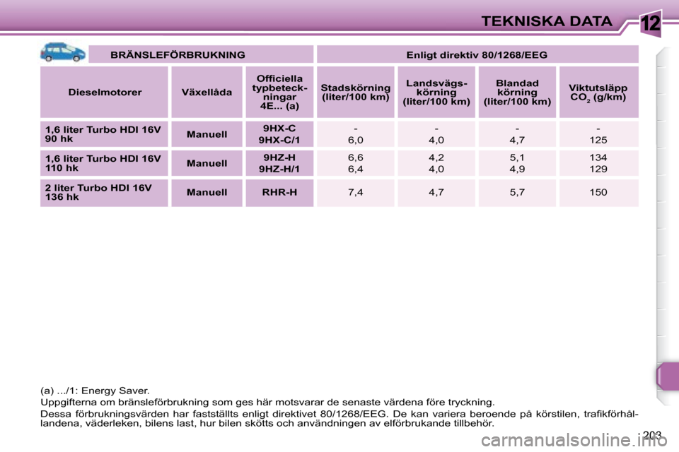 Peugeot 308 SW BL 2008  Ägarmanual (in Swedish) 12
203
TEKNISKA DATA
   
BRÄNSLEFÖRBRUKNING         Enligt direktiv 80/1268/EEG   
  
Dieselmotorer       Växellåda       
�O�f�ﬁ� �c�i�e�l�l�a� 
typbeteck- ningar 
4E... (a)       
Stadskörnin