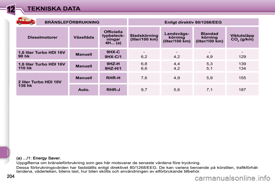 Peugeot 308 SW BL 2008  Ägarmanual (in Swedish) 12TEKNISKA DATA   
BRÄNSLEFÖRBRUKNING         Enligt direktiv 80/1268/EEG   
  
Dieselmotorer       Växellåda       
�O�f�ﬁ� �c�i�e�l�l�a� 
typbeteck- ningar 
4H... (a)       
Stadskörning 
(li