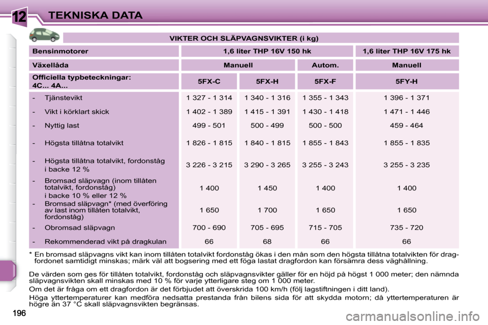 Peugeot 308 SW BL 2008  Ägarmanual (in Swedish) 12TEKNISKA DATA
   *   En bromsad släpvagns vikt kan inom tillåten totalvikt ford onståg ökas i den mån som den högsta tillåtna totalvikten fö r drag-
fordonet samtidigt minskas; märk väl at