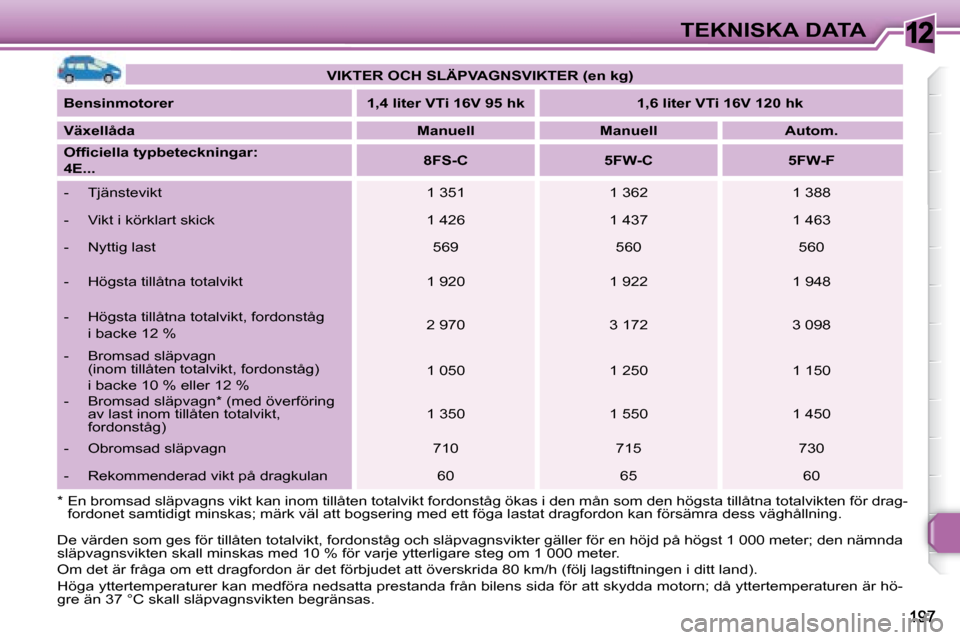 Peugeot 308 SW BL 2008  Ägarmanual (in Swedish) 12TEKNISKA DATA
 De värden som ges för tillåten totalvikt, fordonståg och släpva gnsvikter gäller för en höjd på högst 1 000 meter; den nämnda  
släpvagnsvikten skall minskas med 10 % för
