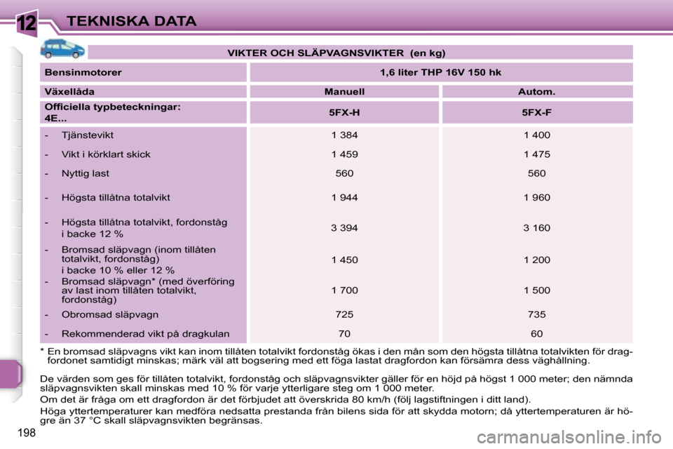 Peugeot 308 SW BL 2008  Ägarmanual (in Swedish) 12
198
TEKNISKA DATA   
VIKTER OCH SLÄPVAGNSVIKTER     (en kg)    
  
Bensinmotorer       
1,6 liter THP 16V 150 hk    
  
Växellåda       
Manuell         Autom.   
  
�O�f�ﬁ� �c�i�e�l�l�a� �t�y