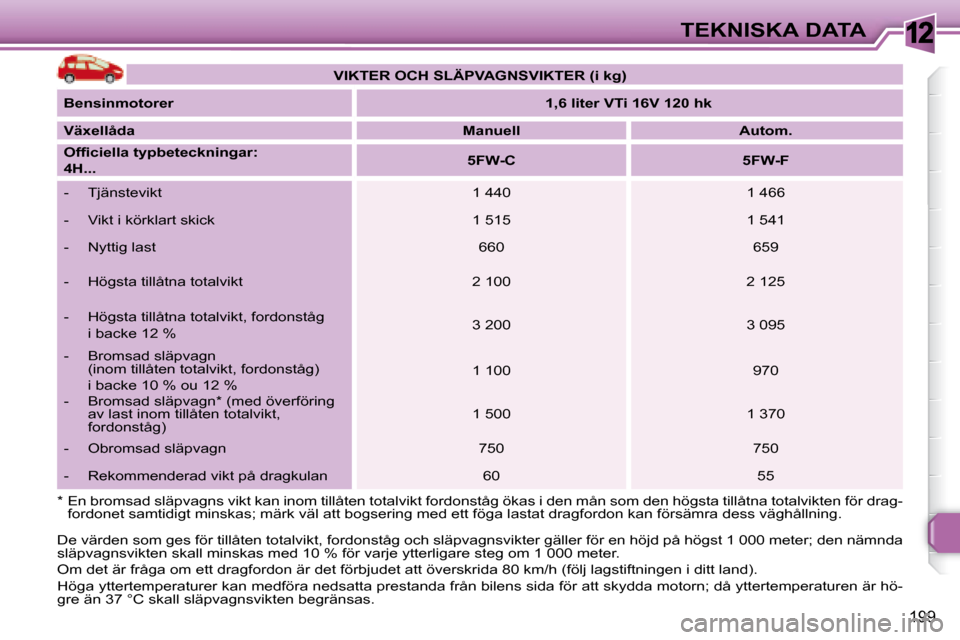 Peugeot 308 SW BL 2008  Ägarmanual (in Swedish) 12
199
TEKNISKA DATA
 De värden som ges för tillåten totalvikt, fordonståg och släpva gnsvikter gäller för en höjd på högst 1 000 meter; den nämnda  
släpvagnsvikten skall minskas med 10 %