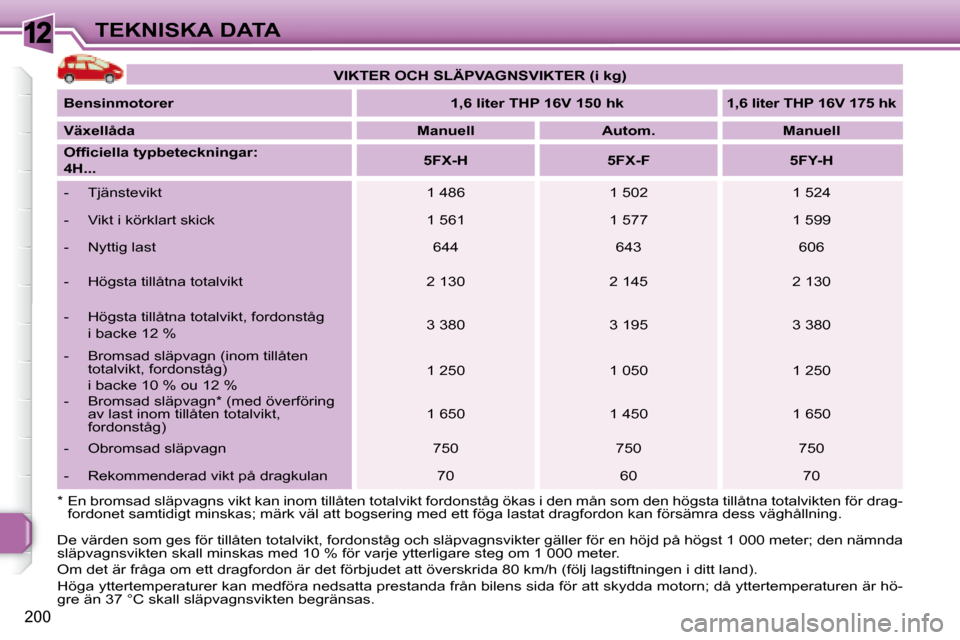 Peugeot 308 SW BL 2008  Ägarmanual (in Swedish) 12
200
TEKNISKA DATA
 De värden som ges för tillåten totalvikt, fordonståg och släpva gnsvikter gäller för en höjd på högst 1 000 meter; den nämnda  
släpvagnsvikten skall minskas med 10 %