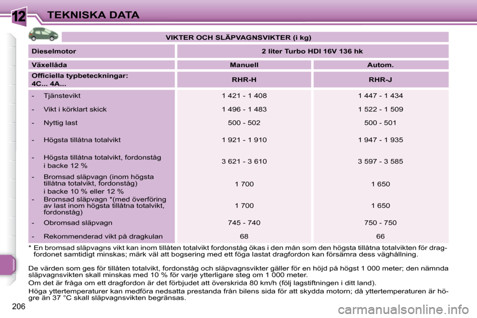 Peugeot 308 SW BL 2008  Ägarmanual (in Swedish) 12
206
TEKNISKA DATA   
VIKTER OCH SLÄPVAGNSVIKTER (i kg)    
  
Dieselmotor       
2 liter Turbo HDI 16V 136 hk    
  
Växellåda       
Manuell         Autom.   
  
�O�f�ﬁ� �c�i�e�l�l�a� �t�y�p�