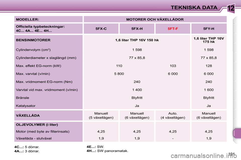Peugeot 308 SW BL 2008  Ägarmanual (in Swedish) 12
191
TEKNISKA DATA
  
MODELLER:       
MOTORER OCH VÄXELLÅDOR    
  
�O�f�ﬁ� �c�i�e�l�l�a� �t�y�p�b�e�t�e�c�k�n�i�n�g�a�r�:� �  
4C... 4A... 4E... 4H...       
5FX-C         5FX-H   
   
5FT-F  