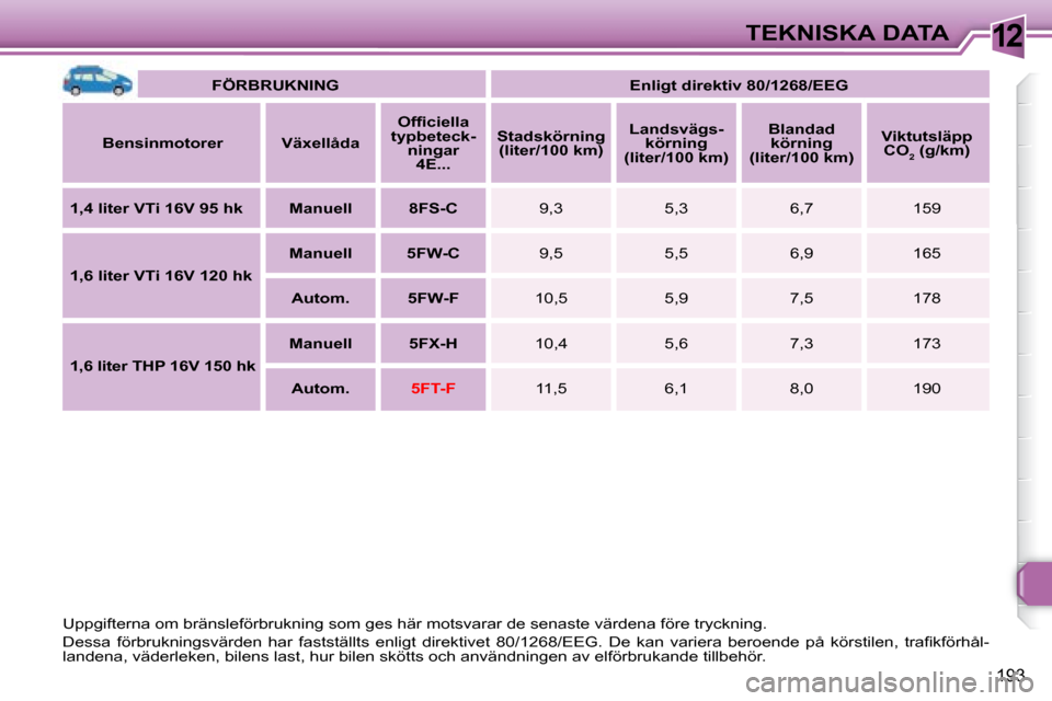 Peugeot 308 SW BL 2008  Ägarmanual (in Swedish) 12
193
TEKNISKA DATA
   
FÖRBRUKNING        
Enligt direktiv 80/1268/EEG    
  
Bensinmotorer       Växellåda       
�O�f�ﬁ� �c�i�e�l�l�a� 
�t�y�p�b�e�t�e�c�k�- ningar 4E...        
Stadskörning