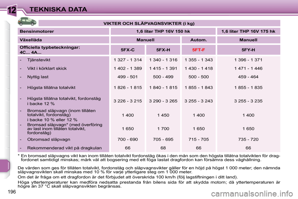 Peugeot 308 SW BL 2008  Ägarmanual (in Swedish) 12
196
TEKNISKA DATA
   *   En bromsad släpvagns vikt kan inom tillåten totalvikt fordonståg ökas i den mån som den högsta tillåtna totalvikten fö r drag-
fordonet samtidigt minskas; märk vä