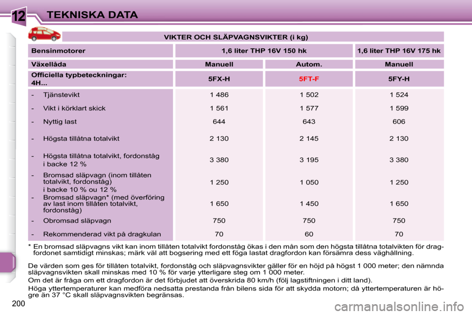 Peugeot 308 SW BL 2008  Ägarmanual (in Swedish) 12
200
TEKNISKA DATA
 De värden som ges för tillåten totalvikt, fordonståg och släpvagnsvikter gäller för en höjd på högst 1 000 meter; den nämnda  
släpvagnsvikten skall minskas med 10 % 
