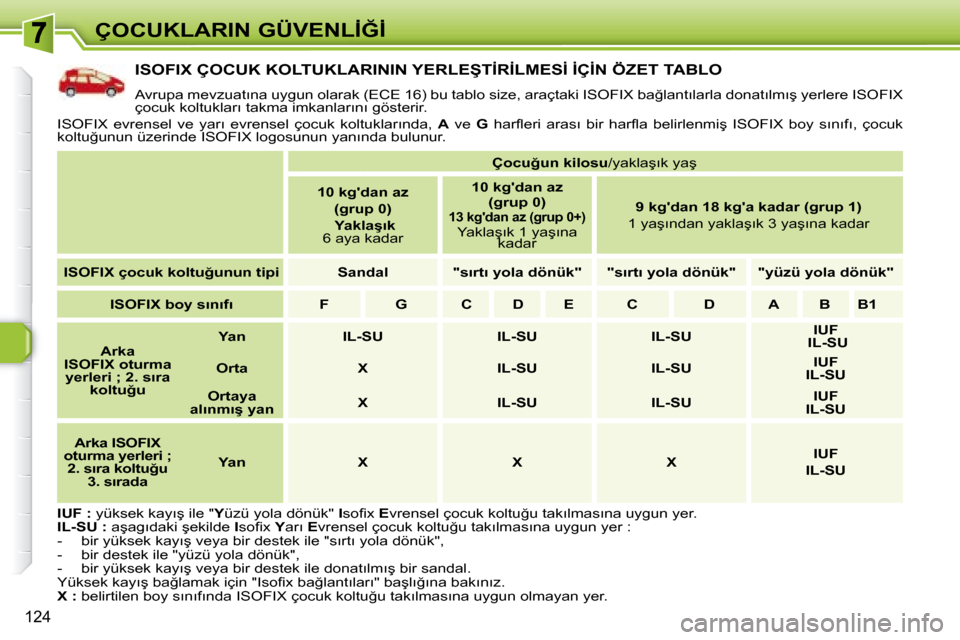 Peugeot 308 SW BL 2008  Kullanım Kılavuzu (in Turkish) �1�2�4
�Ç�O�C�U�K�L�A�R�I�N� �G�Ü�V�E�N�L�İ�Ğ�İ
� � � � � � � � � � � �I�S�O�F�I�X� �Ç�O�C�U�K� �K�O�L�T�U�K�L�A�R�I�N�I�N� �Y�E�R�L�E�Ş�T�İ�R�İ�L�M�E�S�İ� �İ�Ç�İ�N� �Ö�Z�E�T� �T�A�B�L�O