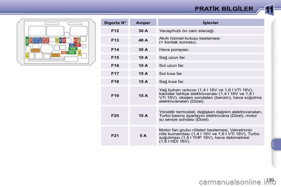 Peugeot 308 SW BL 2008  Kullanım Kılavuzu (in Turkish) 11
�1�7�9
�P�R�A�T�İ�K� �B�İ�L�G�İ�L�E�R
   
�S�i�g�o�r�t�a� �N�°        �A�m�p�e�r        �İ�ş�l�e�v�l�e�r  
   
�F�1�2         �3�0� �A    � �Y�a�v�a�ş�/�h�ı�z�l�ı� �ö�n� �c�a�m� �s�i�l�e�
