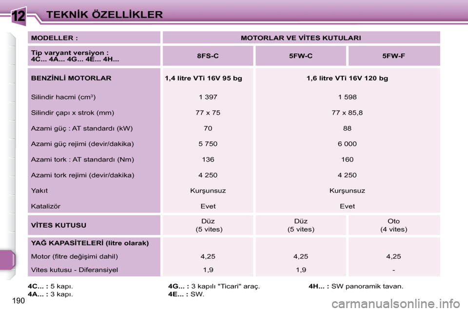 Peugeot 308 SW BL 2008  Kullanım Kılavuzu (in Turkish) 12
190
�T�E�K�N�İ�K� �Ö�Z�E�L�L�İ�K�L�E�R
  
�M�O�D�E�L�L�E�R� �:       
�M�O�T�O�R�L�A�R� �V�E� �V�İ�T�E�S� �K�U�T�U�L�A�R�I    
  
�T�i�p� �v�a�r�y�a�n�t� �v�e�r�s�i�y�o�n� �:   
 
�4�C�.�.�.� �