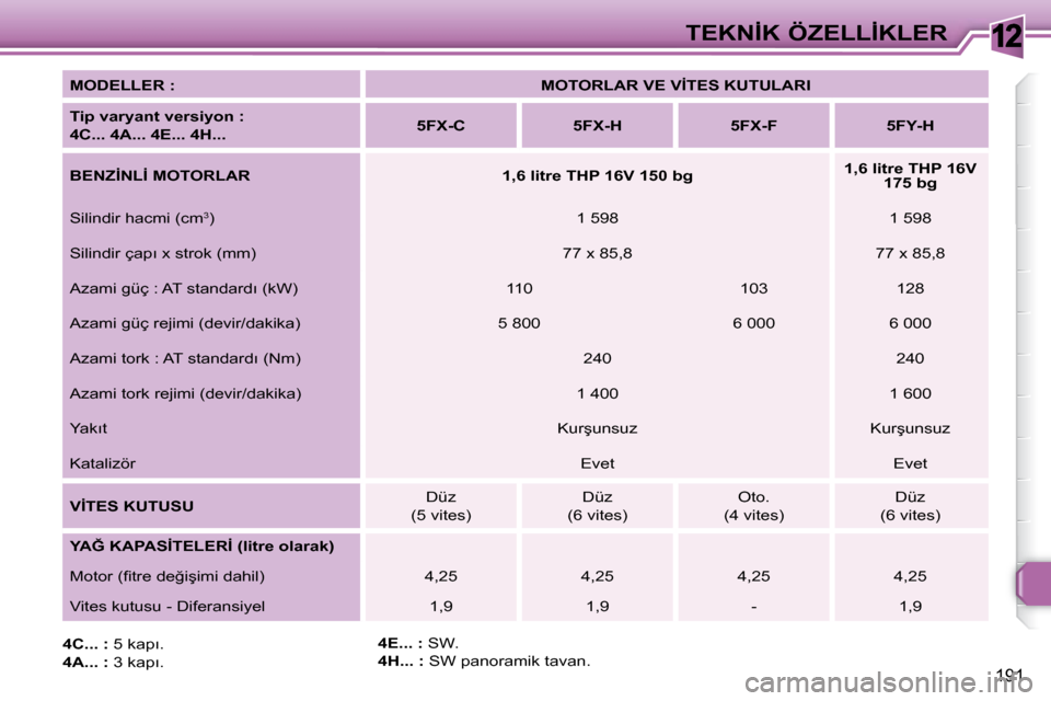 Peugeot 308 SW BL 2008  Kullanım Kılavuzu (in Turkish) 12
191
�T�E�K�N�İ�K� �Ö�Z�E�L�L�İ�K�L�E�R
  
�M�O�D�E�L�L�E�R� �:       
�M�O�T�O�R�L�A�R� �V�E� �V�İ�T�E�S� �K�U�T�U�L�A�R�I    
  
�T�i�p    �v�a�r�y�a�n�t� �v�e�r�s�i�y�o�n    :  
�4�C�.�.�.� �