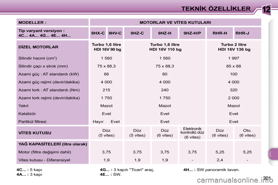Peugeot 308 SW BL 2008  Kullanım Kılavuzu (in Turkish) 12�T�E�K�N�İ�K� �Ö�Z�E�L�L�İ�K�L�E�R
  
�M�O�D�E�L�L�E�R� �:       
�M�O�T�O�R�L�A�R� �V�E� �V�İ�T�E�S� �K�U�T�U�L�A�R�I    
  
�T�i�p� �v�a�r�y�a�n�t� �v�e�r�s�i�y�o�n� �:� �  
�4�C�.�.�.� �4�A�.