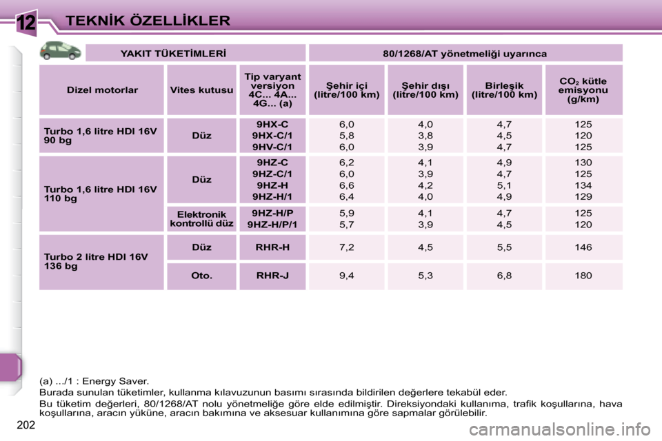 Peugeot 308 SW BL 2008  Kullanım Kılavuzu (in Turkish) 12
202
�T�E�K�N�İ�K� �Ö�Z�E�L�L�İ�K�L�E�R
   
�Y�A�K�I�T� �T�Ü�K�E�T�İ�M�L�E�R�İ         �8�0�/�1�2�6�8�/�A�T� �y�ö�n�e�t�m�e�l�i�ğ�i� �u�y�a�r�ı�n�c�a    
  
�D�i�z�e�l� �m�o�t�o�r�l�a�r    