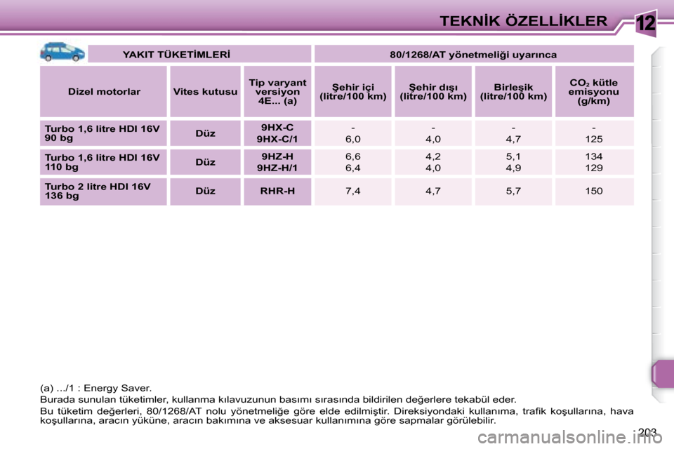 Peugeot 308 SW BL 2008  Kullanım Kılavuzu (in Turkish) 12
203
�T�E�K�N�İ�K� �Ö�Z�E�L�L�İ�K�L�E�R
   
�Y�A�K�I�T� �T�Ü�K�E�T�İ�M�L�E�R�İ         �8�0�/�1�2�6�8�/�A�T� �y�ö�n�e�t�m�e�l�i�ğ�i� �u�y�a�r�ı�n�c�a    
  
�D�i�z�e�l� �m�o�t�o�r�l�a�r    