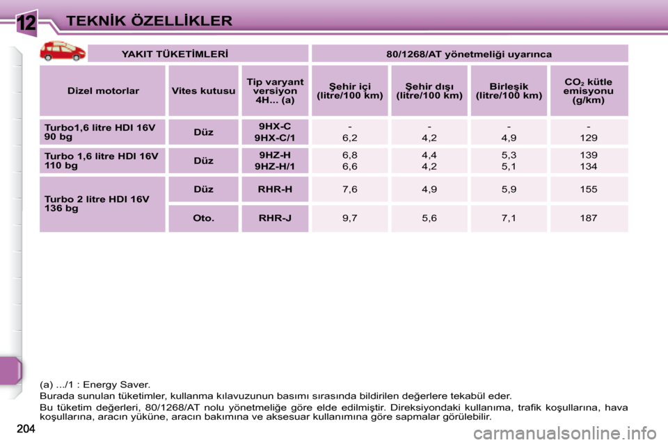 Peugeot 308 SW BL 2008  Kullanım Kılavuzu (in Turkish) 12�T�E�K�N�İ�K� �Ö�Z�E�L�L�İ�K�L�E�R
   
�Y�A�K�I�T� �T�Ü�K�E�T�İ�M�L�E�R�İ         �8�0�/�1�2�6�8�/�A�T� �y�ö�n�e�t�m�e�l�i�ğ�i� �u�y�a�r�ı�n�c�a    
  
�D�i�z�e�l� �m�o�t�o�r�l�a�r       �V