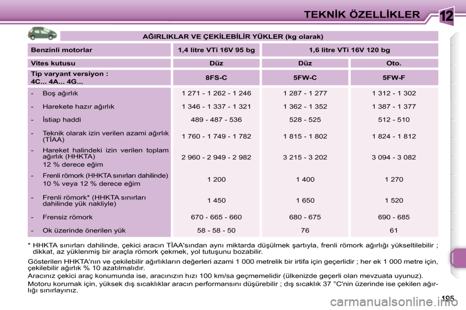 Peugeot 308 SW BL 2008  Kullanım Kılavuzu (in Turkish) 12�T�E�K�N�İ�K� �Ö�Z�E�L�L�İ�K�L�E�R
   
�A�Ğ�I�R�L�I�K�L�A�R� �V�E� �Ç�E�K�İ�L�E�B�İ�L�İ�R� �Y�Ü�K�L�E�R� �(�k�g� �o�l�a�r�a�k�)    
  
�B�e�n�z�i�n�l�i� �m�o�t�o�r�l�a�r        �1�,�4� �l�i