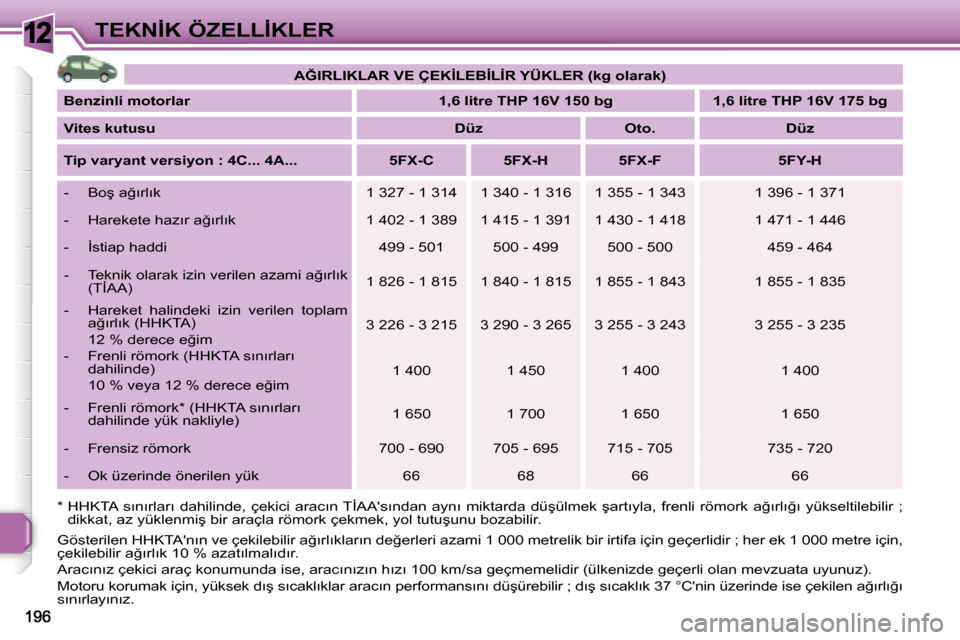 Peugeot 308 SW BL 2008  Kullanım Kılavuzu (in Turkish) 12�T�E�K�N�İ�K� �Ö�Z�E�L�L�İ�K�L�E�R
   
�A�Ğ�I�R�L�I�K�L�A�R� �V�E� �Ç�E�K�İ�L�E�B�İ�L�İ�R� �Y�Ü�K�L�E�R� �(�k�g� �o�l�a�r�a�k�)    
  
�B�e�n�z�i�n�l�i� �m�o�t�o�r�l�a�r        �1�,�6� �l�i