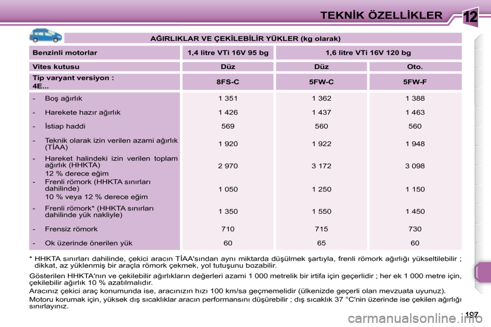 Peugeot 308 SW BL 2008  Kullanım Kılavuzu (in Turkish) 12�T�E�K�N�İ�K� �Ö�Z�E�L�L�İ�K�L�E�R
   
�A�Ğ�I�R�L�I�K�L�A�R� �V�E� �Ç�E�K�İ�L�E�B�İ�L�İ�R� �Y�Ü�K�L�E�R� �(�k�g� �o�l�a�r�a�k�)    
  
�B�e�n�z�i�n�l�i� �m�o�t�o�r�l�a�r        �1�,�4� �l�i