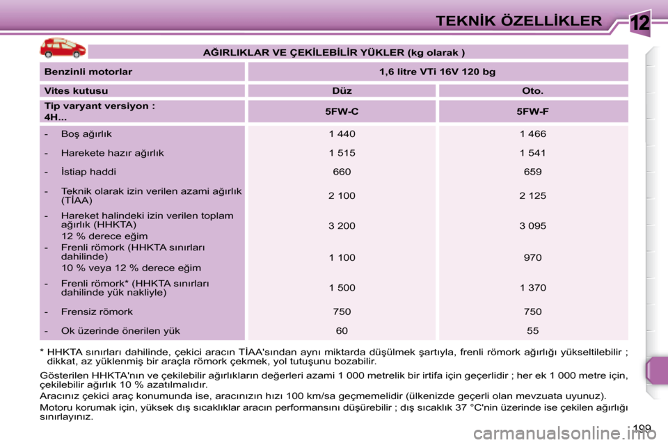 Peugeot 308 SW BL 2008  Kullanım Kılavuzu (in Turkish) 12
199
�T�E�K�N�İ�K� �Ö�Z�E�L�L�İ�K�L�E�R
   
�A�Ğ�I�R�L�I�K�L�A�R� �V�E� �Ç�E�K�İ�L�E�B�İ�L�İ�R� �Y�Ü�K�L�E�R� �(�k�g� �o�l�a�r�a�k    �)    
  
�B�e�n�z�i�n�l�i� �m�o�t�o�r�l�a�r       
�1�