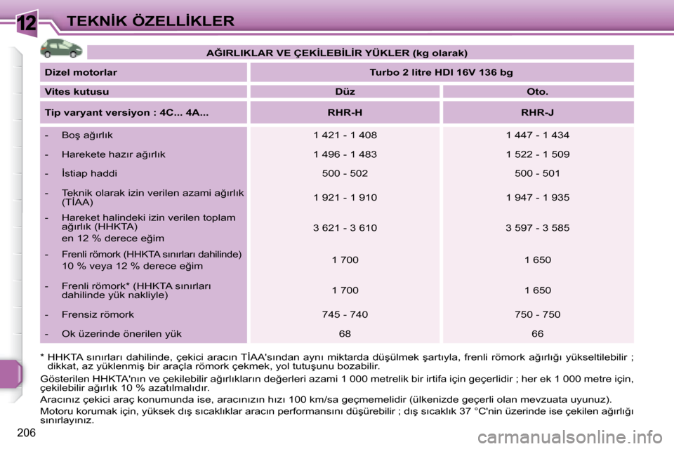 Peugeot 308 SW BL 2008  Kullanım Kılavuzu (in Turkish) 12
206
�T�E�K�N�İ�K� �Ö�Z�E�L�L�İ�K�L�E�R
   
�A�Ğ�I�R�L�I�K�L�A�R� �V�E� �Ç�E�K�İ�L�E�B�İ�L�İ�R� �Y�Ü�K�L�E�R� �(�k�g� �o�l�a�r�a�k�)    
  
�D�i�z�e�l� �m�o�t�o�r�l�a�r       
�T�u�r�b�o� �