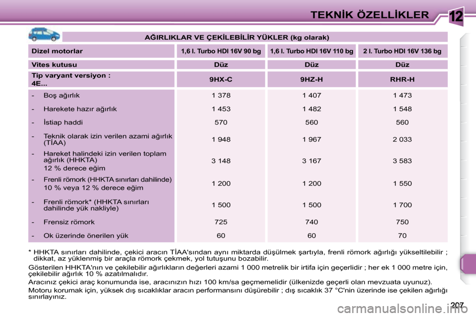 Peugeot 308 SW BL 2008  Kullanım Kılavuzu (in Turkish) 12�T�E�K�N�İ�K� �Ö�Z�E�L�L�İ�K�L�E�R
   
�A�Ğ�I�R�L�I�K�L�A�R� �V�E� �Ç�E�K�İ�L�E�B�İ�L�İ�R� �Y�Ü�K�L�E�R� �(�k�g� �o�l�a�r�a�k   
�)    
  
�D�i�z�e�l� �m�o�t�o�r�l�a�r   
   
�1�,�6� �l�.� 