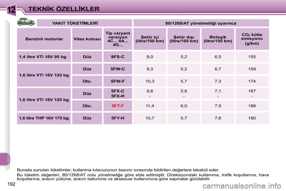 Peugeot 308 SW BL 2008  Kullanım Kılavuzu (in Turkish) 12
192
�T�E�K�N�İ�K� �Ö�Z�E�L�L�İ�K�L�E�R
   
�Y�A�K�I�T� �T�Ü�K�E�T�İ�M�L�E�R�İ         �8�0�/�1�2�6�8�/�A�T� �y�ö�n�e�t�m�e�l�i�ğ�i� �u�y�a�r�ı�n�c�a    
  
�B�e�n�z�i�n�l�i� �m�o�t�o�r�l�a