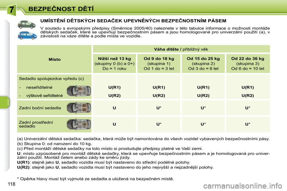 Peugeot 308 SW BL 2008  Návod k obsluze (in Czech) 118
�B�E�Z�P�E�Č�N�O�S�T� �D(�T�Í
� � � � � � � � � � � �U�M�Í�S�T(�N�Í� �D(�T�S�K�Ý�C�H� �S�E�D�A�Č�E�K� �U�P�E�V�N(�N�Ý�C�H� �B�E�Z�P�E�Č�N�O�S�T�N�Í�M� �P�Á�S�E�M� 
� �V�  �s�o�u�l�a�