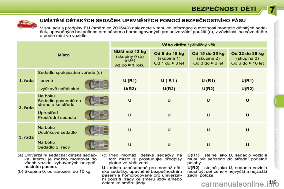 Peugeot 308 SW BL 2008  Návod k obsluze (in Czech) 119
�B�E�Z�P�E�Č�N�O�S�T� �D(�T�Í
� �U�M�Í�S�T(�N�Í� �D(�T�S�K�Ý�C�H� �S�E�D�A�Č�E�K� �U�P�E�V�N(�N�Ý�C�H� �P�O�M�O�C�Í� �B�E�Z�P�E�Č�N�O�S�T�N�Í�H�O� �P�Á�S�U� 
� �V� �s�o�u�l�a�d�u� �
