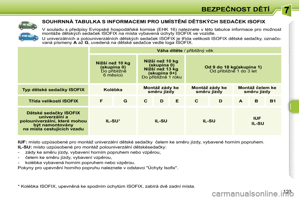 Peugeot 308 SW BL 2008  Návod k obsluze (in Czech) 123
�B�E�Z�P�E�Č�N�O�S�T� �D(�T�Í
� � � � � � � � � � � �S�O�U�H�R�N�N�Á� �T�A�B�U�L�K�A� �S� �I�N�F�O�R�M�A�C�E�M�I� �P�R�O� �U�M�Í�S�T(�N�Í� �D(�T�S�K�Ý�C�H� �S�E�D�A�Č�E�K� �I�S�O�F�I�X� 