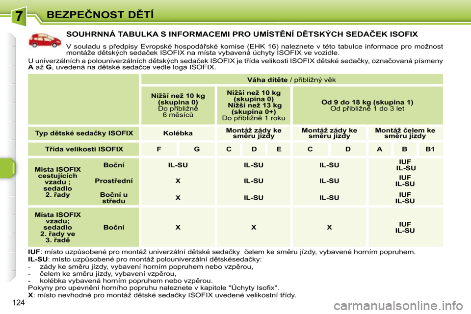 Peugeot 308 SW BL 2008  Návod k obsluze (in Czech) 124
�B�E�Z�P�E�Č�N�O�S�T� �D(�T�Í
� � � � � � � � � � � �S�O�U�H�R�N�N�Á� �T�A�B�U�L�K�A� �S� �I�N�F�O�R�M�A�C�E�M�I� �P�R�O� �U�M�Í�S�T(�N�Í� �D(�T�S�K�Ý�C�H� �S�E�D�A�Č�E�K� �I�S�O�F�I�X� 