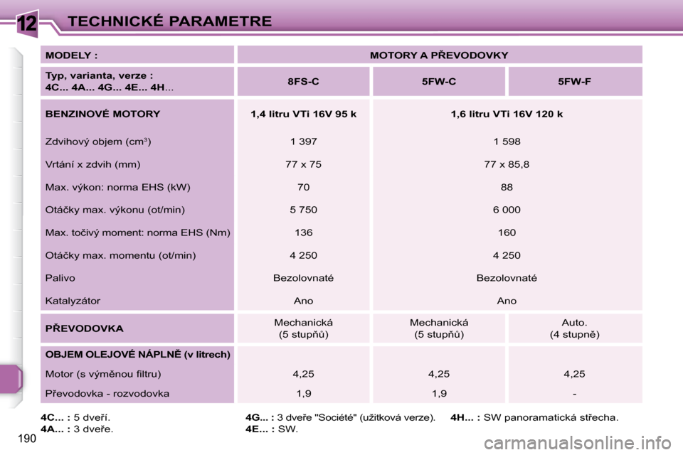 Peugeot 308 SW BL 2008  Návod k obsluze (in Czech) 12
190
TECHNICKÉ PARAMETRE
  
MODELY :       
�M�O�T�O�R�Y� �A� �P8�E�V�O�D�O�V�K�Y    
  
�T�y�p�,� �v�a�r�i�a�n�t�a�,� �v�e�r�z�e� �: 
4C... 4A... 4G...    4E... 4H � �.�.�.�     
�8�F�S�-�C      